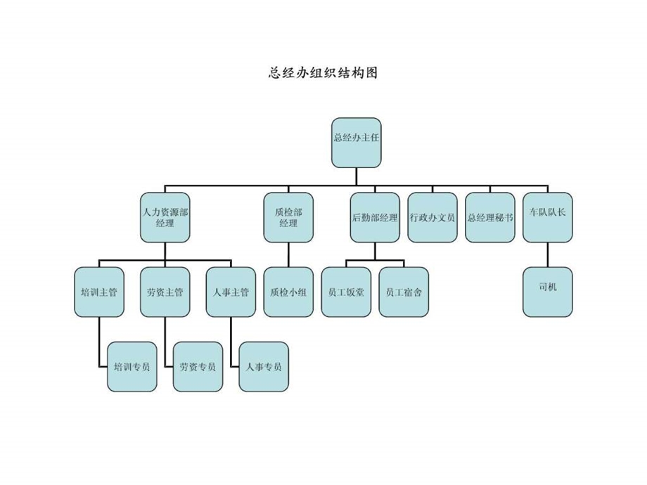 酒店人员组织结构图.ppt.ppt_第2页