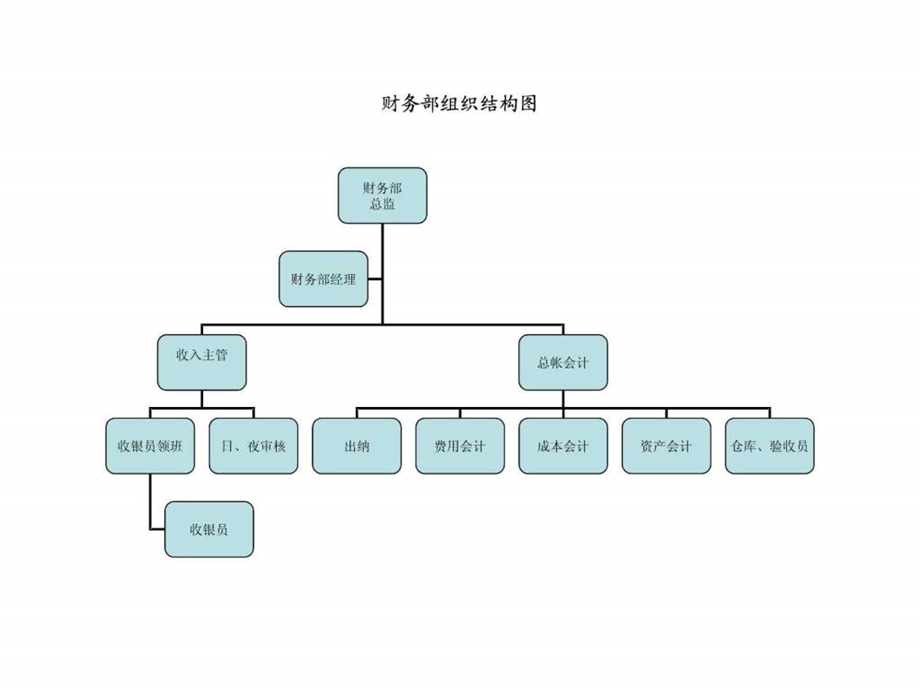 酒店人员组织结构图.ppt.ppt_第3页