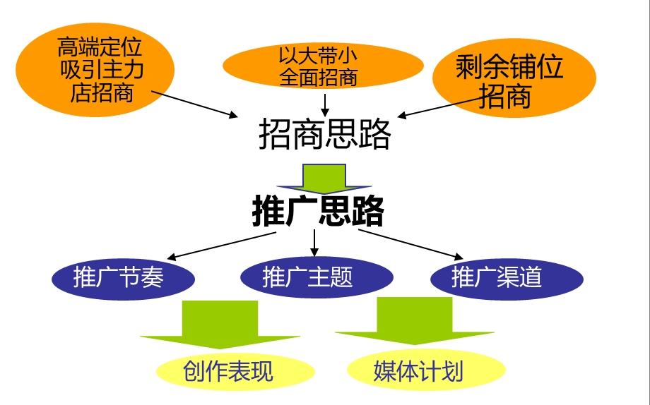 香蜜左岸招商推广策略.ppt_第3页