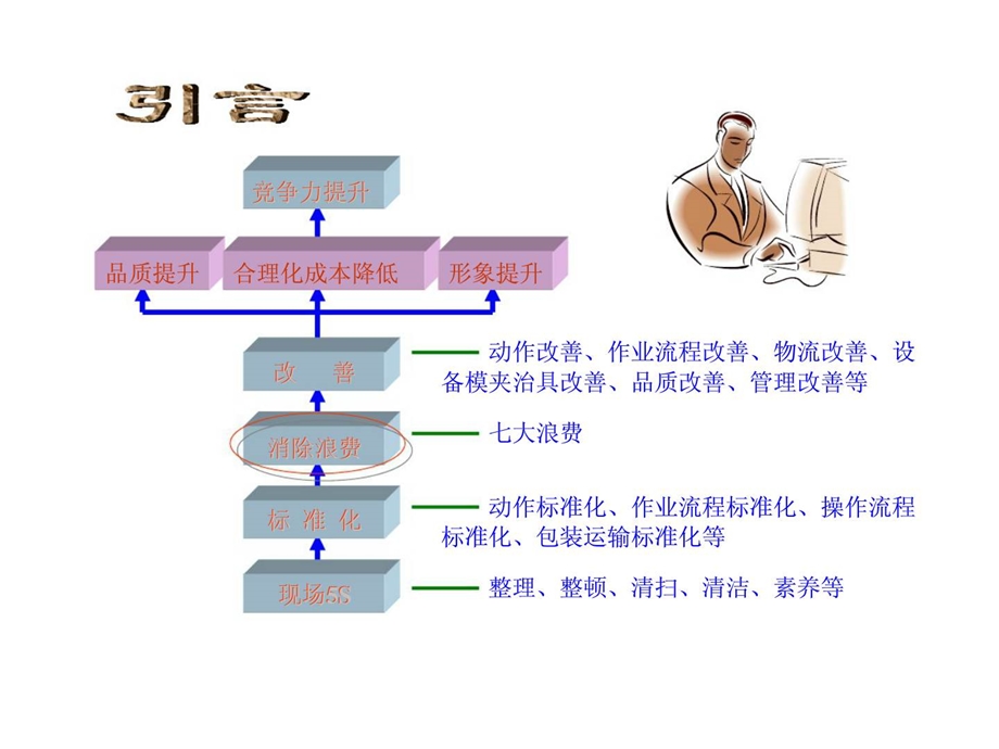 七大浪费改进版.ppt_第2页