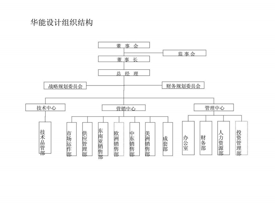 报告4宁波华能国际贸易有限公司组织结构设计方案.ppt_第3页