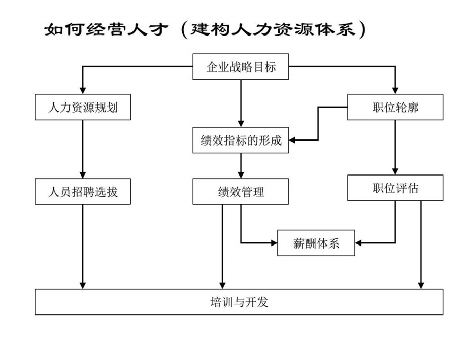 人才如何选用育留图文.ppt_第2页