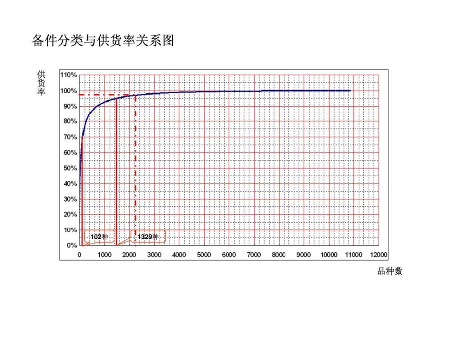 汽车经销商的备件ABC分类与建储原理.ppt.ppt_第3页