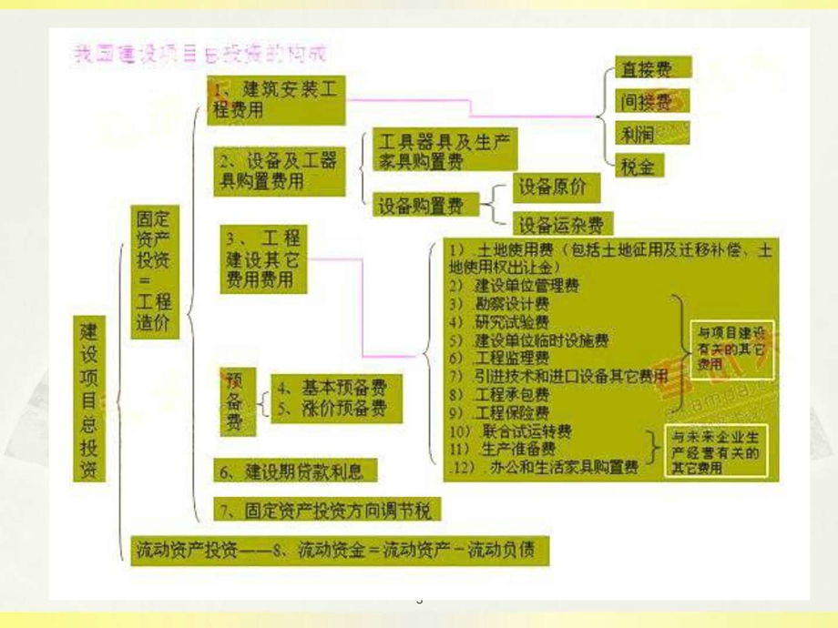 项目投资估算图文.ppt.ppt_第3页