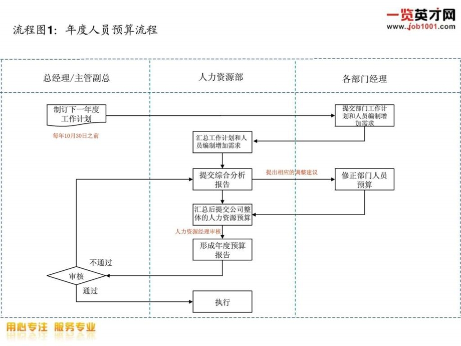 14个人力资源招聘流程图1605123411.ppt_第2页