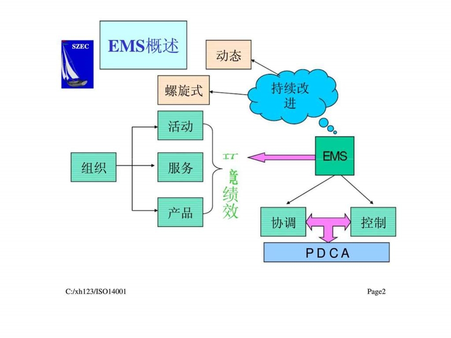 iso14001环境管理体系标准.ppt_第2页