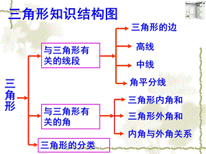 人教版八年级数学上册第十一章《三角形复习课》.ppt