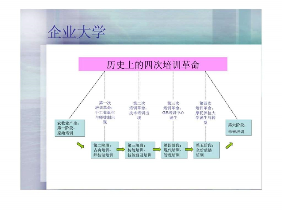 企业大学的发展与案例.ppt_第2页