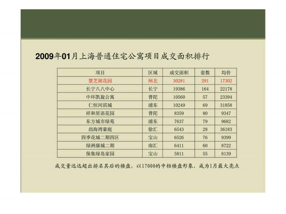 上海慧芝湖花园2期09年初热销探究.ppt_第3页