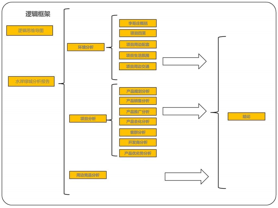 胶州李哥庄水岸绿城项目可行性分析报告图文.ppt.ppt_第2页