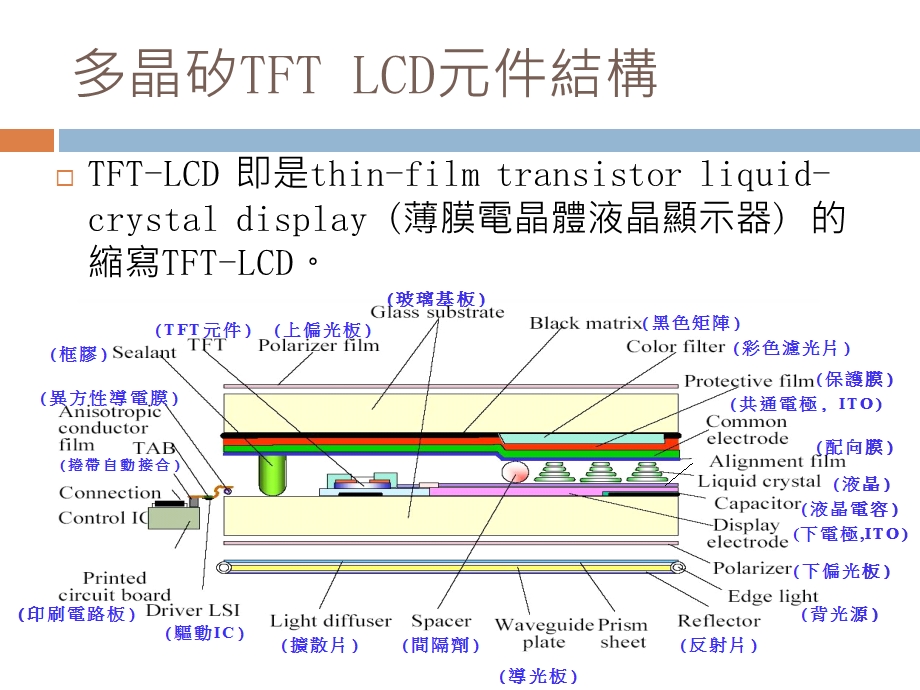 多晶矽TFTLCD应用.ppt_第3页