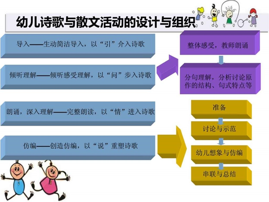 幼儿园诗歌和散文活动的组织与实施.ppt_第3页