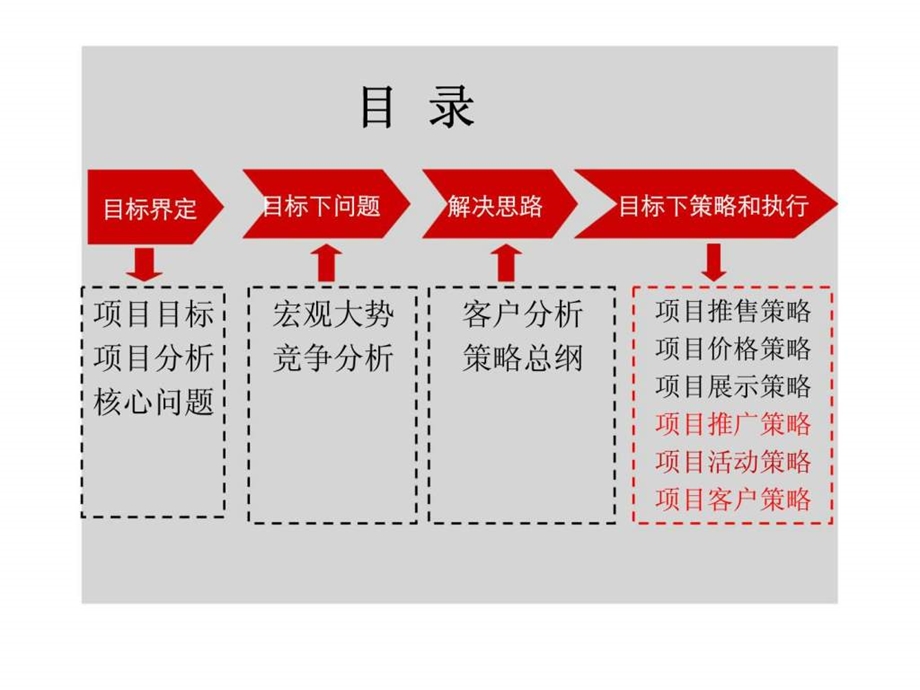 保利国际高尔夫花园推广策略总纲.ppt_第2页