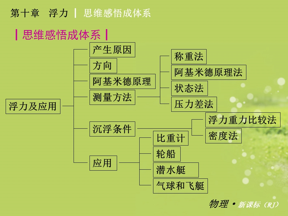 第十章浮力复习课件.ppt_第3页