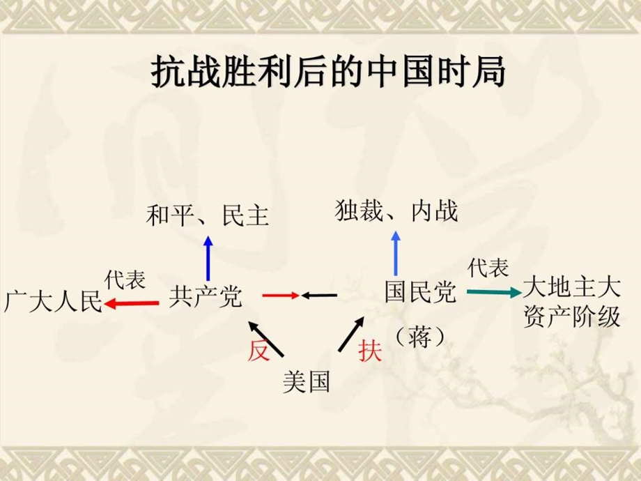 第5单元人民解放战争的胜利3.ppt_第3页