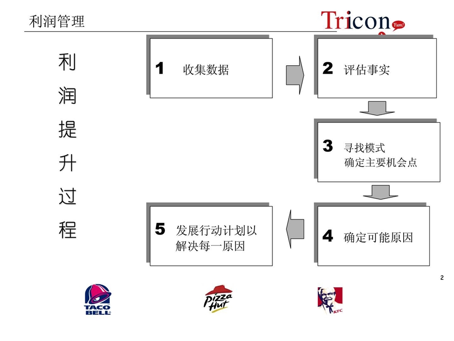 餐饮行业利润管理管家制度.ppt_第2页