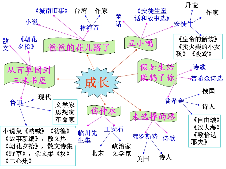 人教版语文七年级下册第一单元复习课课件.ppt_第2页