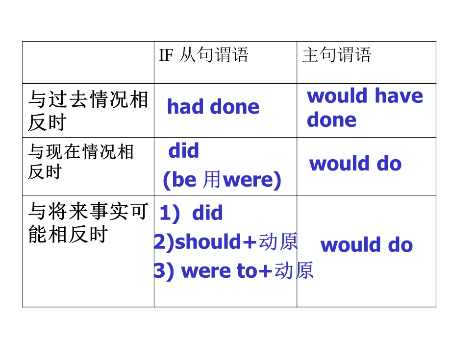 高二公开课_虚拟语气.ppt_第3页