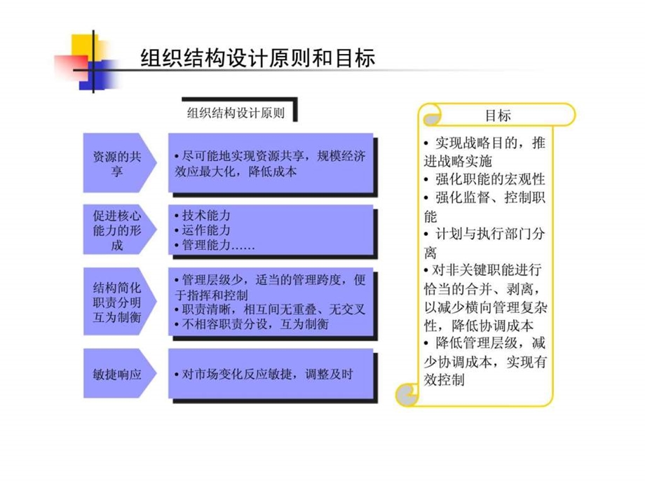 XX集团公司总部组织结构与岗位设置建议报告.ppt_第3页