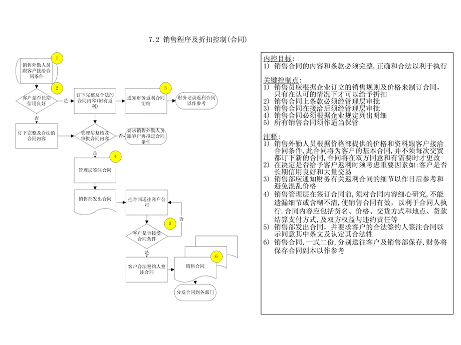 销售与应收款.ppt_第3页