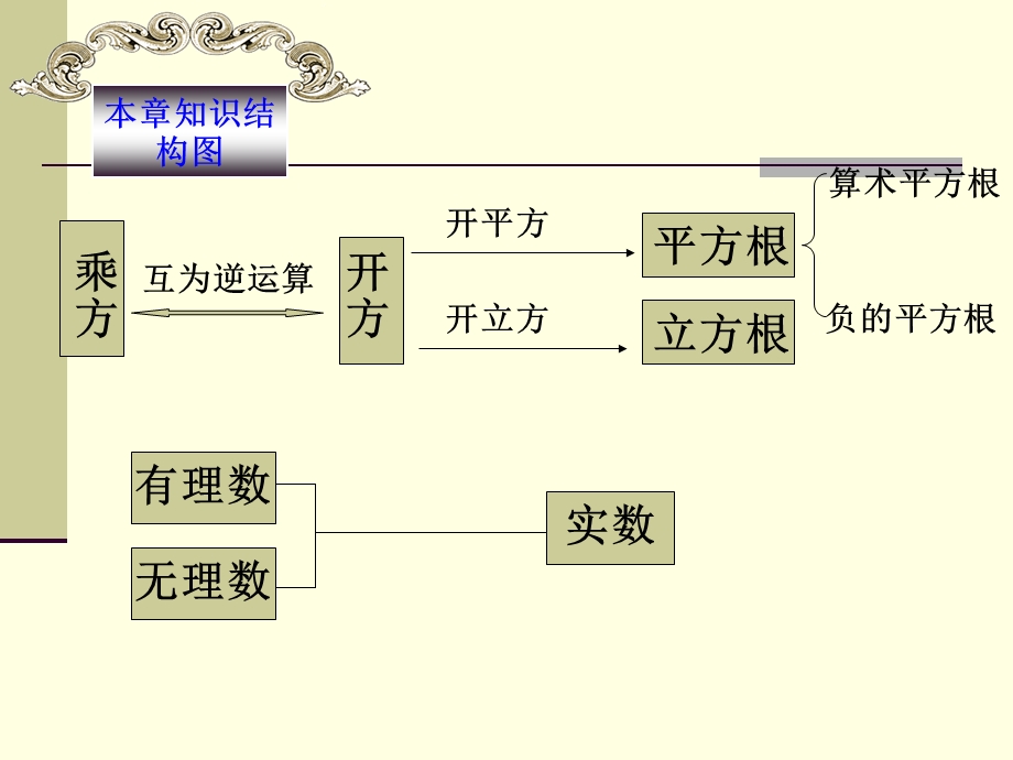 七年级数学下册第六章实数复习课件.ppt_第3页