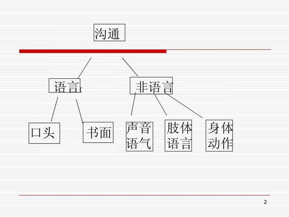 109沟通心理素质训练.ppt_第2页