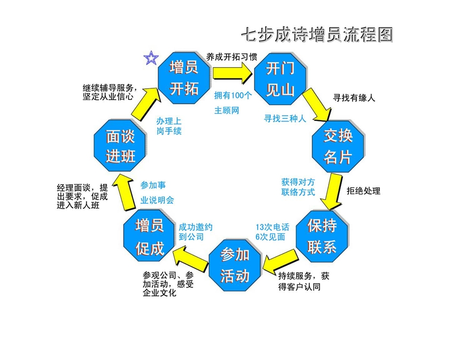 七步成诗增员流程图话术.ppt_第2页