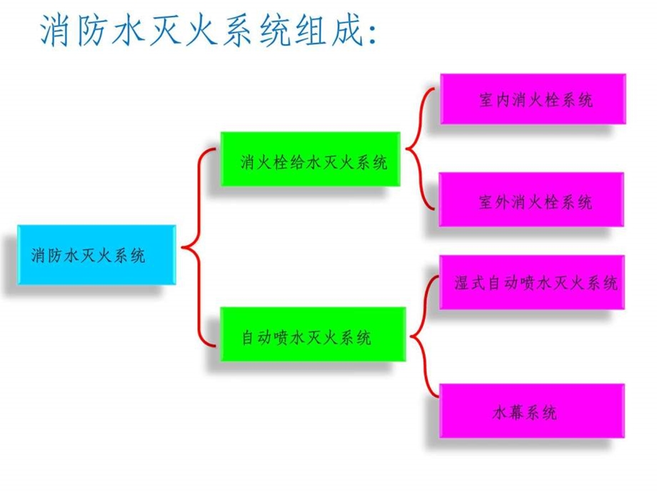 消防水灭火系统介绍图文.ppt.ppt_第3页