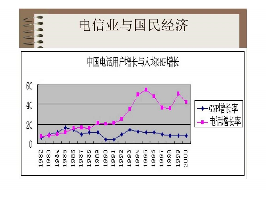 通信在中国的发展.ppt_第2页