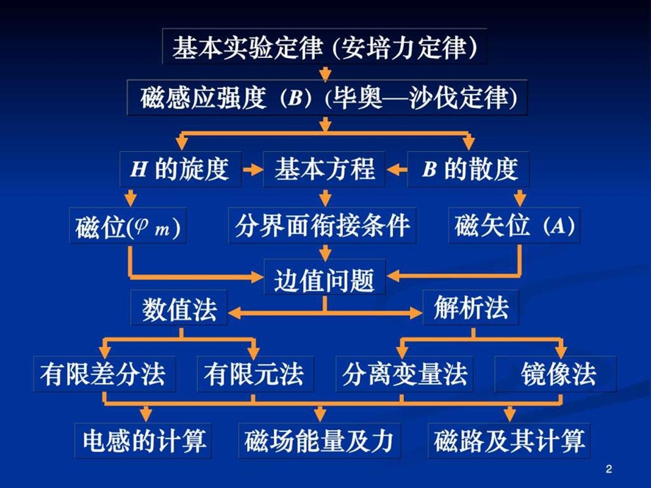 工程电磁场第四章.ppt.ppt_第2页