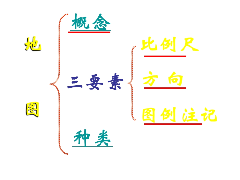 地理：中图版七年级上册第一章第三节地图（课件）.ppt_第2页