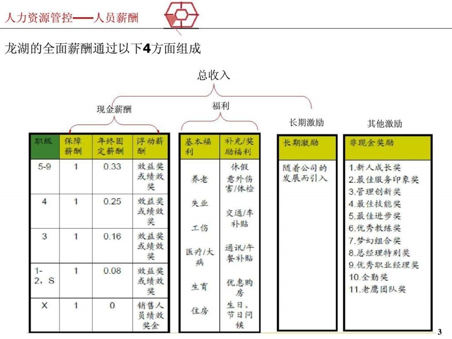 策风出品龙湖地产企业薪酬体系研究报告.ppt_第3页