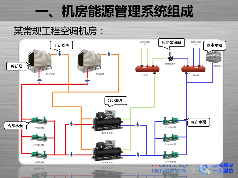 中央空调能源管理系统概述.09.11.ppt_第3页