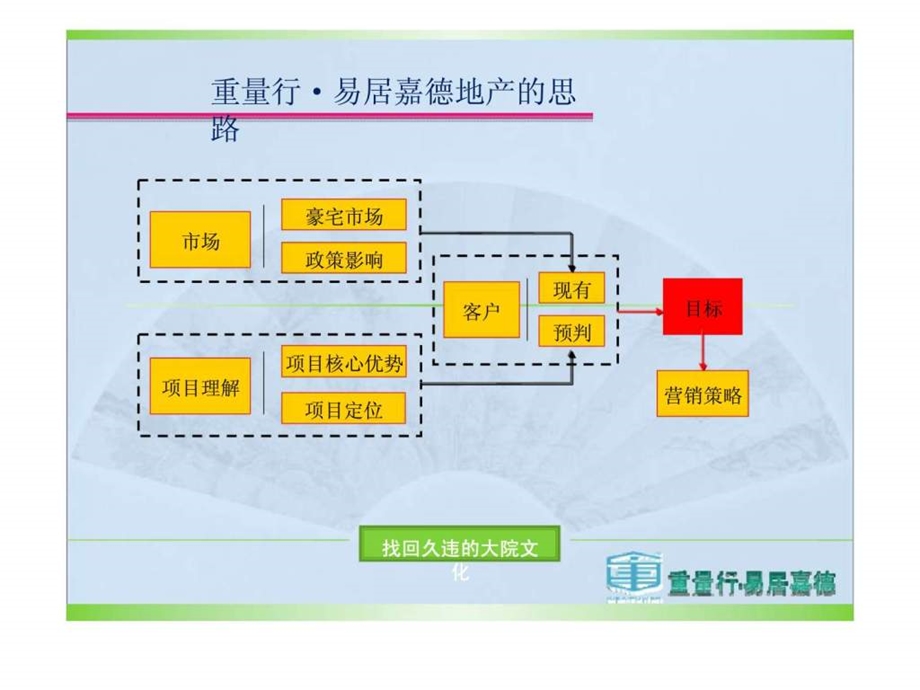 贵阳利尔地产西城大院项目营销策划提案.ppt_第3页