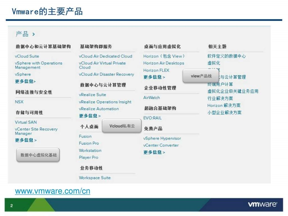 VMware服务器虚拟化vsom售前PPT图文.ppt.ppt_第2页