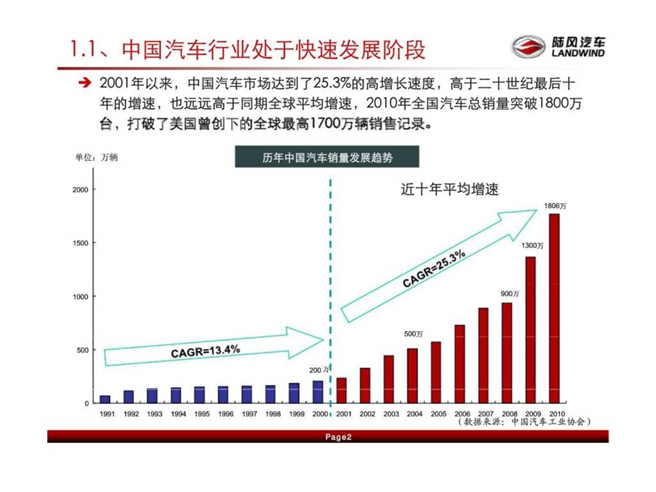 陆风汽车总结及汽车行业发展预测.ppt_第3页