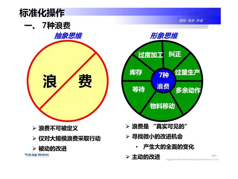 柳州五菱汽车工业有限公司车桥厂标准化操作.ppt_第3页