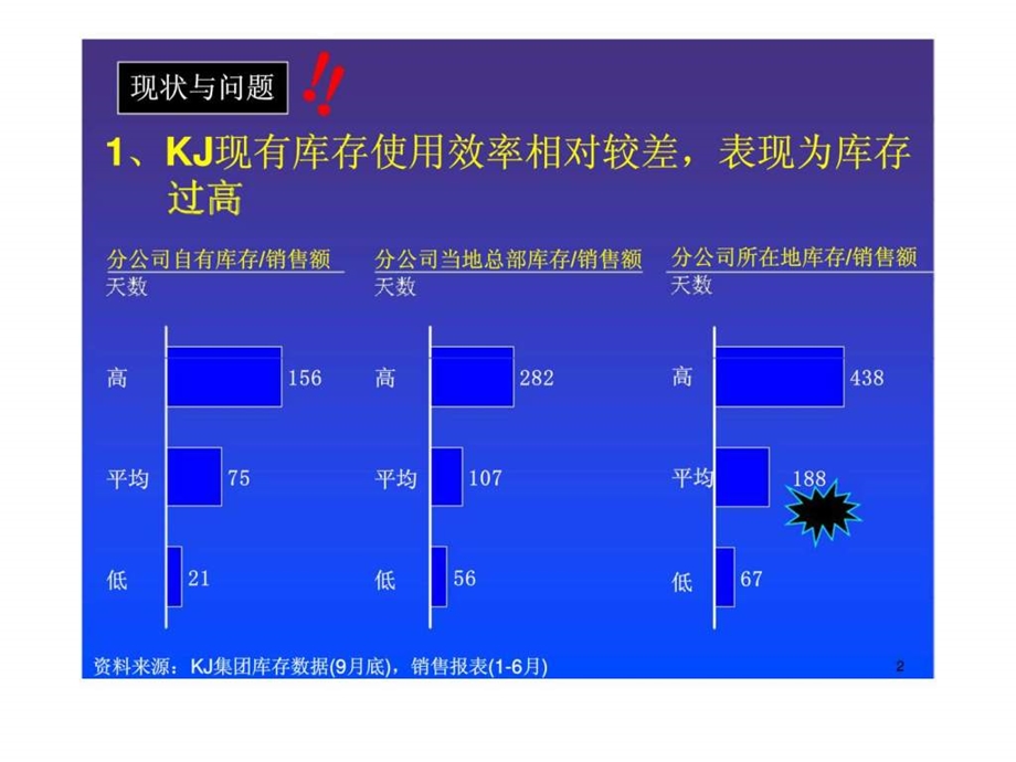 销售公司库存管理流程分析.ppt_第3页