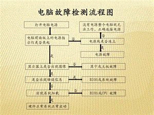 计算机维修流程.pptx