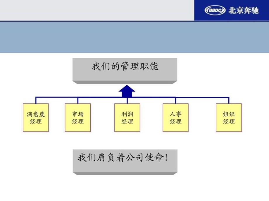 如何成为一名高端品牌汽车4S店售后服务经理.ppt.ppt_第2页