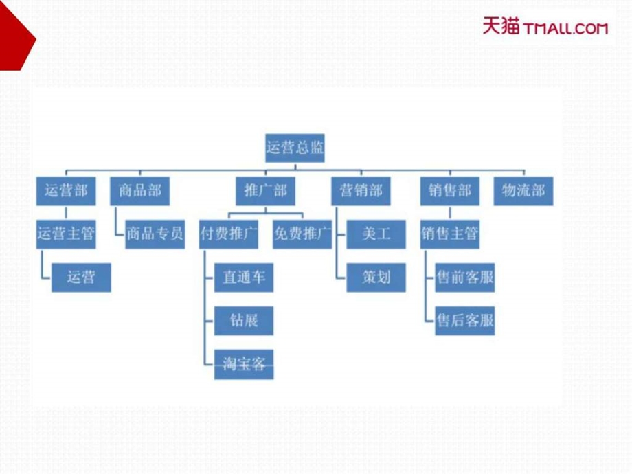 电商运营团队组织架构以及职能.ppt_第2页