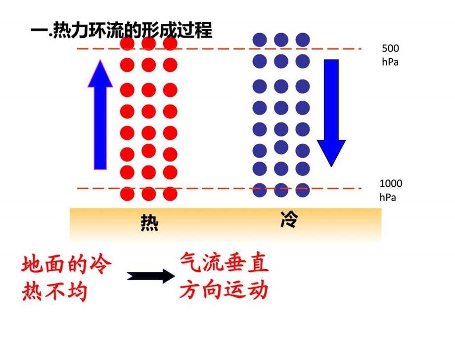 热力环流与等压面.ppt.ppt_第3页