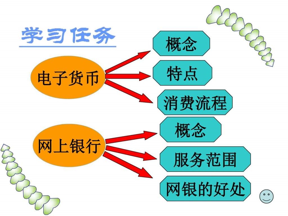 鄂教版信息技术八下第3课电子货币网上银行ppt课件.ppt_第2页