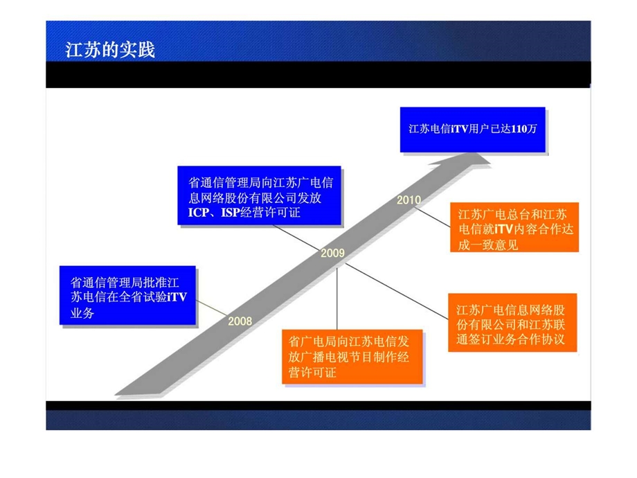 三网融合之路径探寻从江苏实践谈起.ppt_第3页