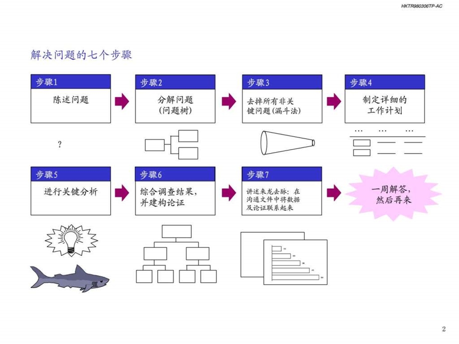 如何解决问题发现和分析问题的七个步骤.ppt.ppt_第3页