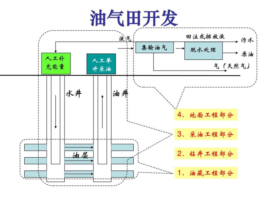 油气田开发概述0310.ppt.ppt_第3页