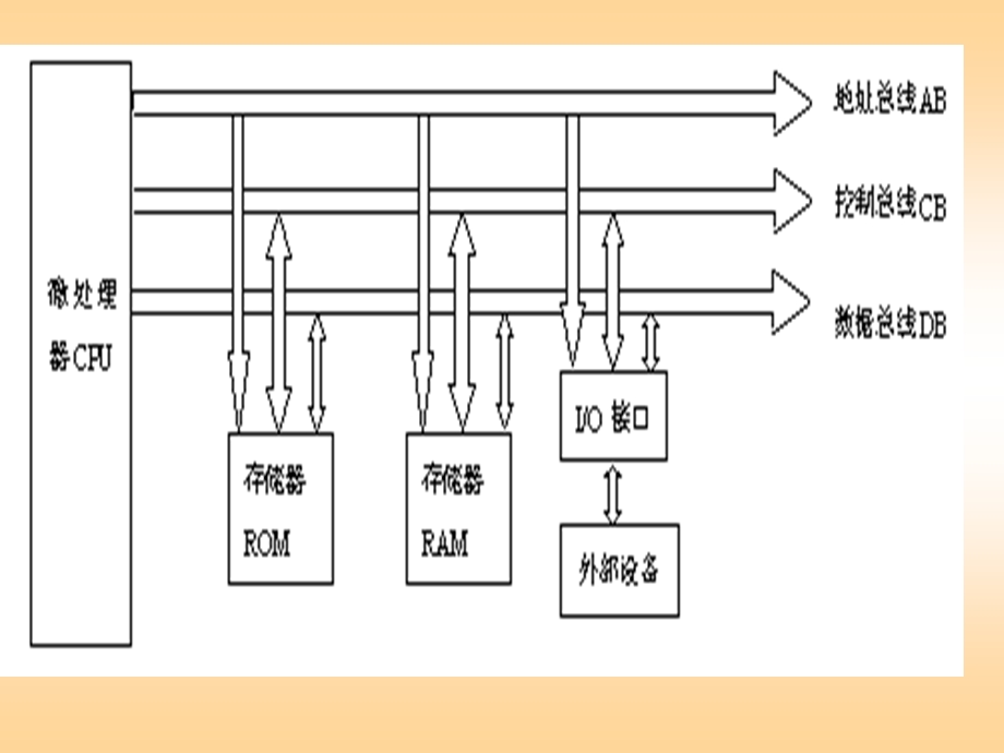 第886888微处理器.ppt_第3页