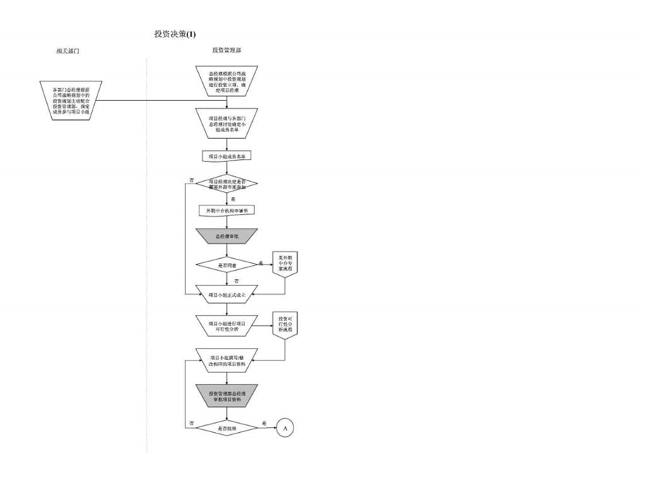投资决策流程.ppt_第1页