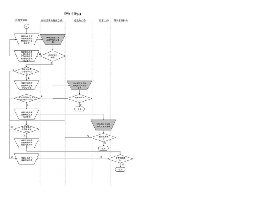 投资决策流程.ppt_第2页
