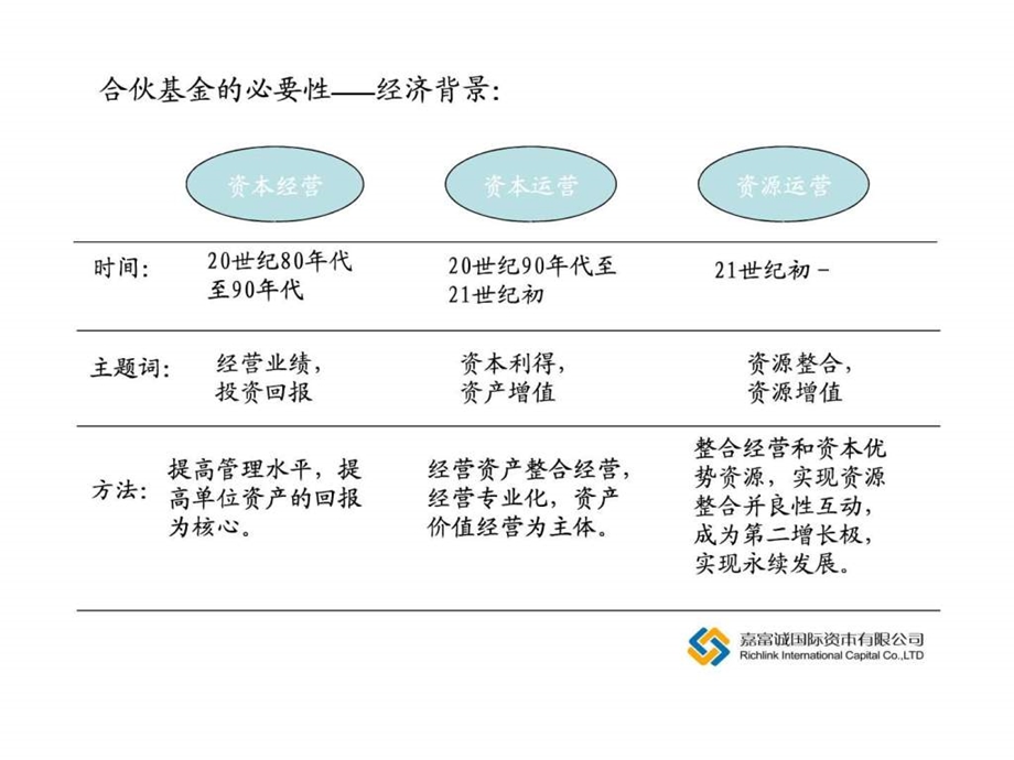 上海嘉富诚投资基金商业计划书及筹备工作计划.ppt.ppt_第3页